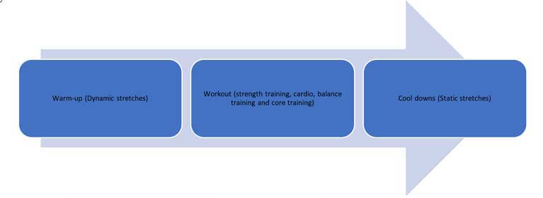 Personalized excercise program for Mukesh